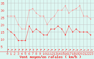 Courbe de la force du vent pour La Rochelle - Aerodrome (17)