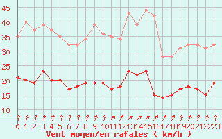 Courbe de la force du vent pour Dieppe (76)