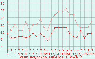 Courbe de la force du vent pour Calvi (2B)