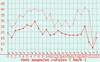 Courbe de la force du vent pour Pointe de Chassiron (17)