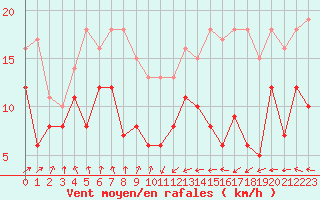 Courbe de la force du vent pour Ploumanac