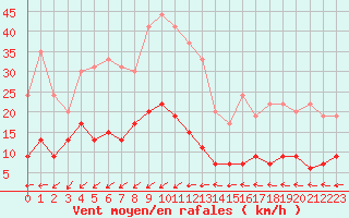 Courbe de la force du vent pour Ste (34)