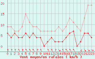 Courbe de la force du vent pour Paris - Montsouris (75)