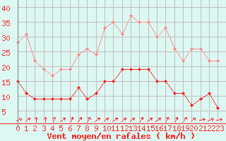 Courbe de la force du vent pour Nancy - Essey (54)