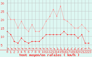 Courbe de la force du vent pour Ploumanac