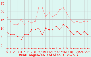 Courbe de la force du vent pour Vannes-Sn (56)