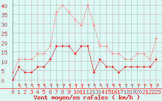 Courbe de la force du vent pour Colmar (68)