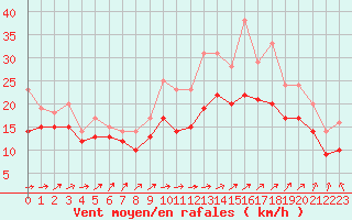 Courbe de la force du vent pour Landivisiau (29)