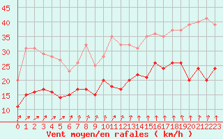 Courbe de la force du vent pour Le Bourget (93)