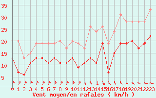 Courbe de la force du vent pour Dunkerque (59)