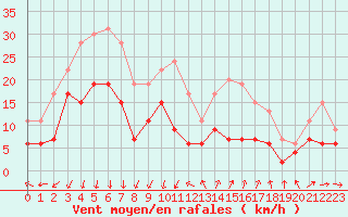 Courbe de la force du vent pour Ste (34)