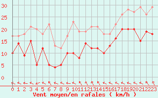Courbe de la force du vent pour Metz-Nancy-Lorraine (57)