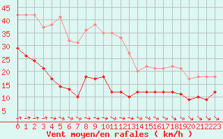 Courbe de la force du vent pour Cap de la Hve (76)