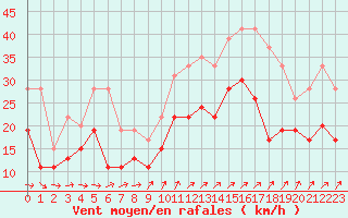 Courbe de la force du vent pour Ouessant (29)