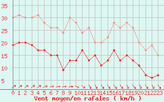 Courbe de la force du vent pour Brest (29)