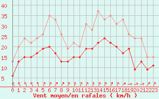 Courbe de la force du vent pour Poitiers (86)