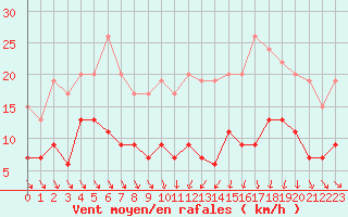 Courbe de la force du vent pour Mcon (71)