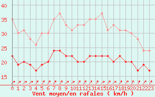 Courbe de la force du vent pour Saint-Quentin (02)