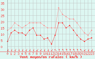 Courbe de la force du vent pour Istres (13)