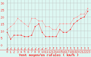 Courbe de la force du vent pour Pointe du Raz (29)