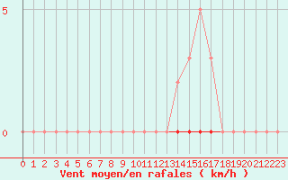 Courbe de la force du vent pour La Poblachuela (Esp)