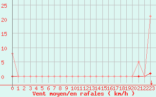 Courbe de la force du vent pour Saint-Amans (48)