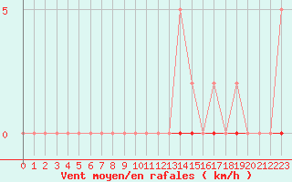 Courbe de la force du vent pour Castellbell i el Vilar (Esp)