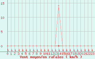 Courbe de la force du vent pour Chamonix-Mont-Blanc (74)