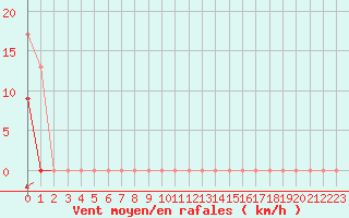 Courbe de la force du vent pour Blois (41)