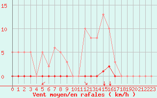 Courbe de la force du vent pour Saint-Vran (05)