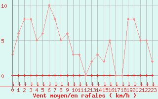 Courbe de la force du vent pour La Javie (04)