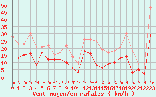 Courbe de la force du vent pour Perpignan (66)