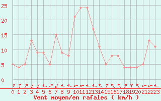 Courbe de la force du vent pour Le Dramont (83)