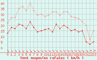 Courbe de la force du vent pour Alenon (61)