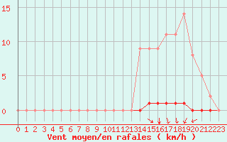 Courbe de la force du vent pour Marquise (62)