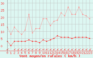 Courbe de la force du vent pour Besanon (25)