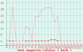 Courbe de la force du vent pour Treize-Vents (85)