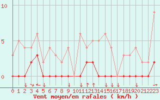 Courbe de la force du vent pour Chamonix-Mont-Blanc (74)