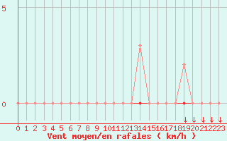 Courbe de la force du vent pour Boulaide (Lux)