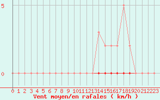 Courbe de la force du vent pour Saint-Martial-de-Vitaterne (17)