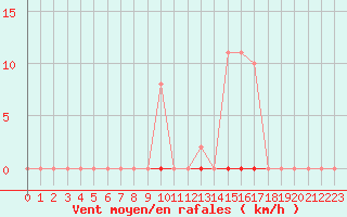 Courbe de la force du vent pour Corny-sur-Moselle (57)