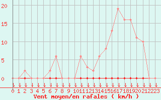 Courbe de la force du vent pour Variscourt (02)