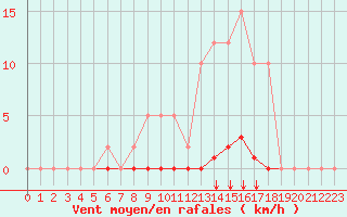 Courbe de la force du vent pour Remich (Lu)