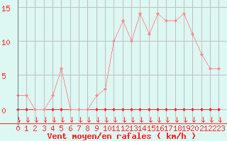 Courbe de la force du vent pour Variscourt (02)