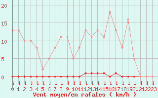 Courbe de la force du vent pour Saint-Germain-le-Guillaume (53)