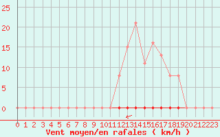 Courbe de la force du vent pour Corny-sur-Moselle (57)