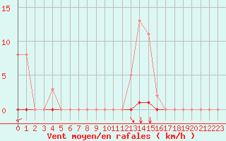 Courbe de la force du vent pour Selonnet (04)