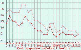 Courbe de la force du vent pour Le Puy - Loudes (43)