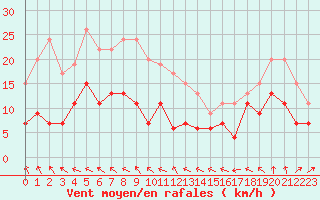 Courbe de la force du vent pour Ploumanac