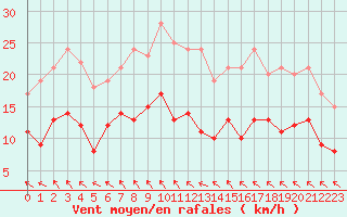 Courbe de la force du vent pour Villacoublay (78)